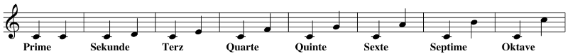Intervalle von der Prime bis zur Oktave