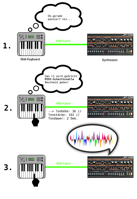 Gespräch via MIDI zwischen MIDI-Keyboard und Synthesizer