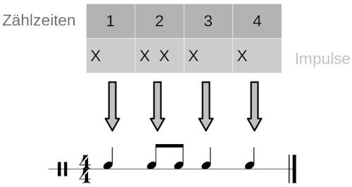 Rhythmus und Zählzeiten